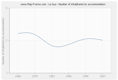 Le Gua : Number of inhabitants by accommodation